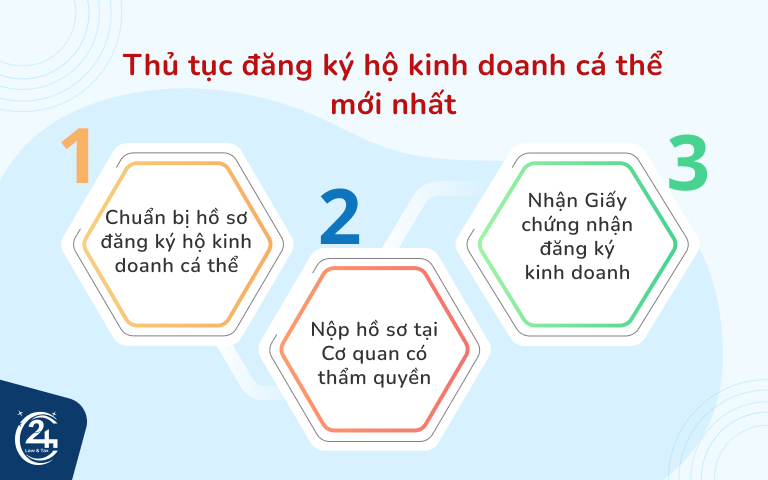 Thủ tục đăng ký hộ kinh doanh cá thể mới nhất