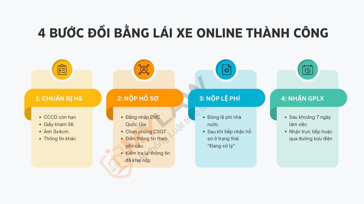 4 bước đổi bằng lái xe trực tuyến chắc chắn thành công 100%